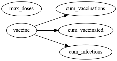 Causal DAG of the vaccinating the elderly modelling scenario