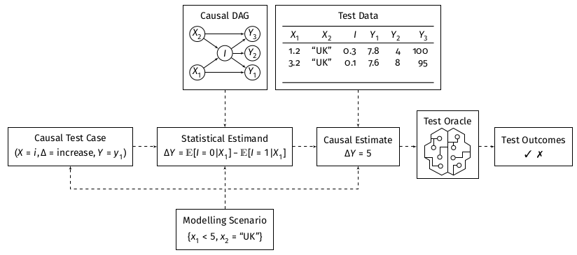 Schematic diagram of the Causal Testing Framework